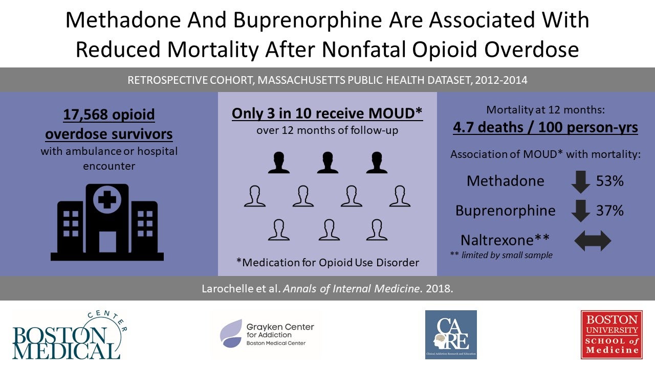 Methadone And Buprenorphine Decrease Mortality After Nonfatal Overdose ...